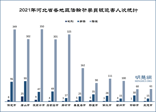 圖2：2021年河北省各地區法輪功學員被迫害人次統計