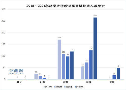 圖1：2018～2021年煙台市法輪功學員被迫害統計