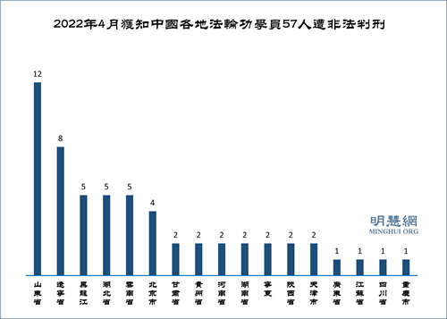 圖2：2022年4月獲知中國各地法輪功學員57人遭非法判刑