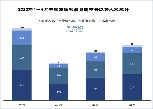 圖1：2022年1～4月中國法輪功學員遭中共綁架、騷擾、判刑、洗腦迫害人次統計