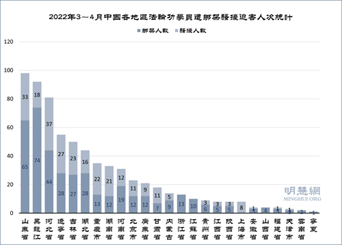 圖2：2022年3～4月中國各地區法輪功學員遭綁架騷擾迫害人次統計