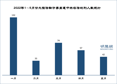 圖1：2022年1～5月份大陸法輪功學員遭中共非法判刑人數統計