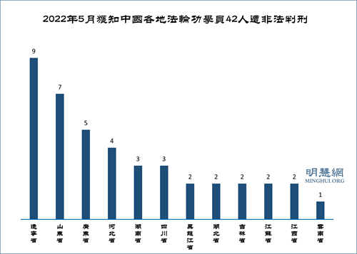 圖3：2022年5月獲知中國各地法輪功學員42人遭非法判刑