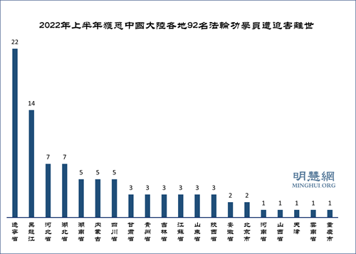 圖：2022年1～6月份，被迫害致死法輪功學員按省的分布表