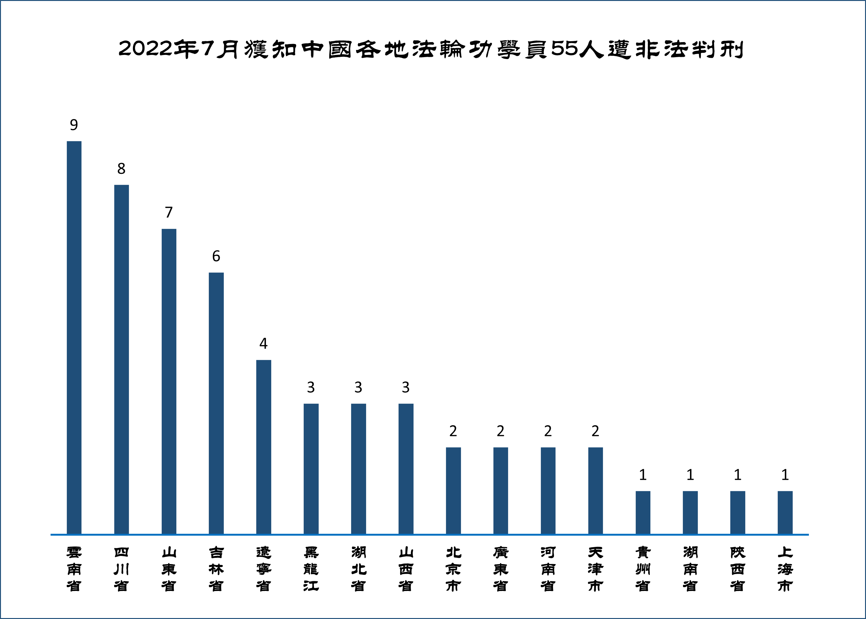 圖3：2022年7月獲知中國各地法輪功學員55人遭非法判刑