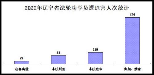 '圖1：2022年遼寧省法輪功學員遭中共迫害人次統計'