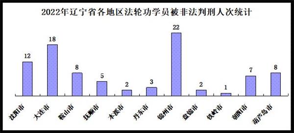 '圖2：2022年遼寧省各地區法輪功學員被非法判刑人次統計'
