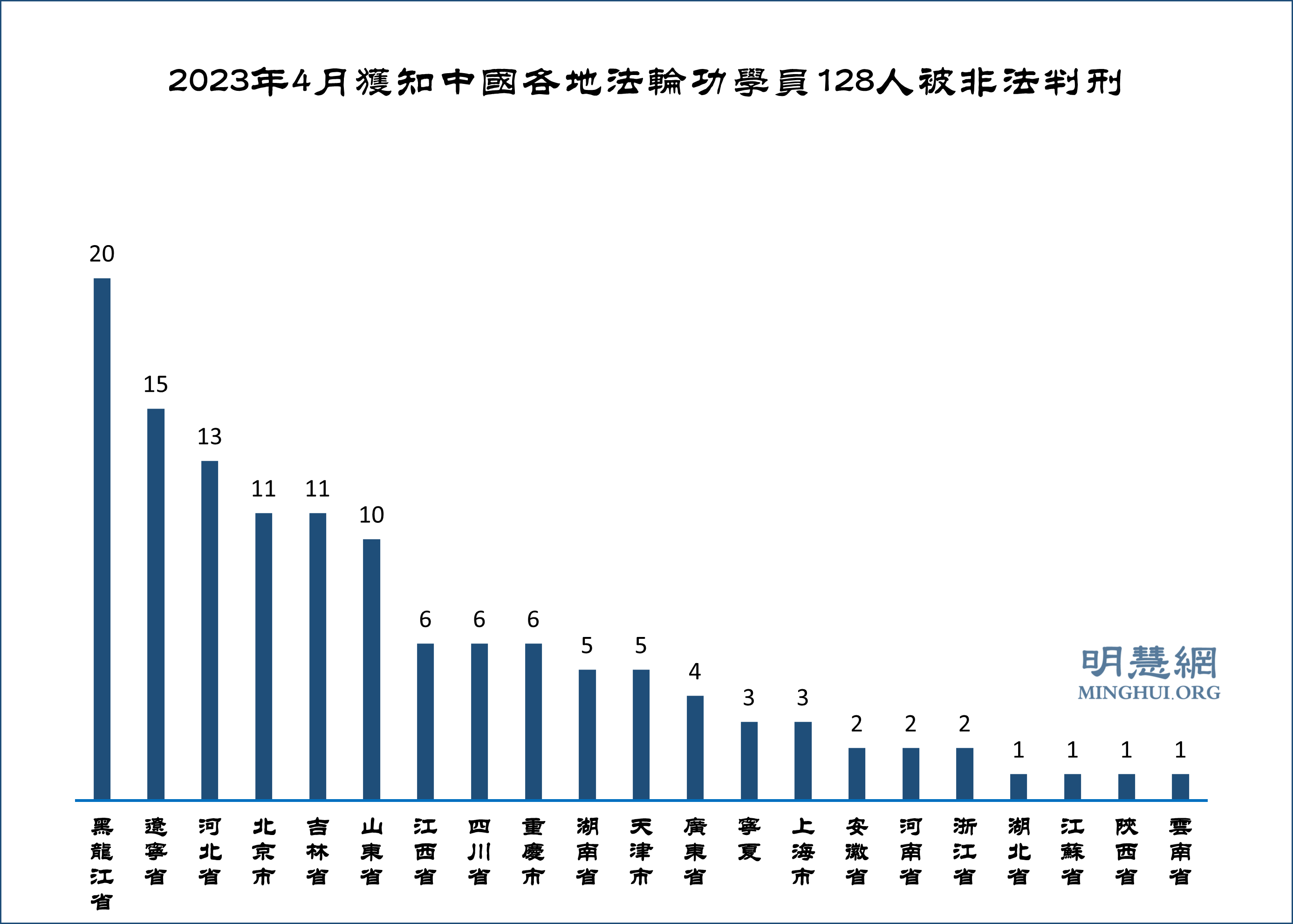 圖2：2023年4月獲知中國各地法輪功學員128人被非法判刑