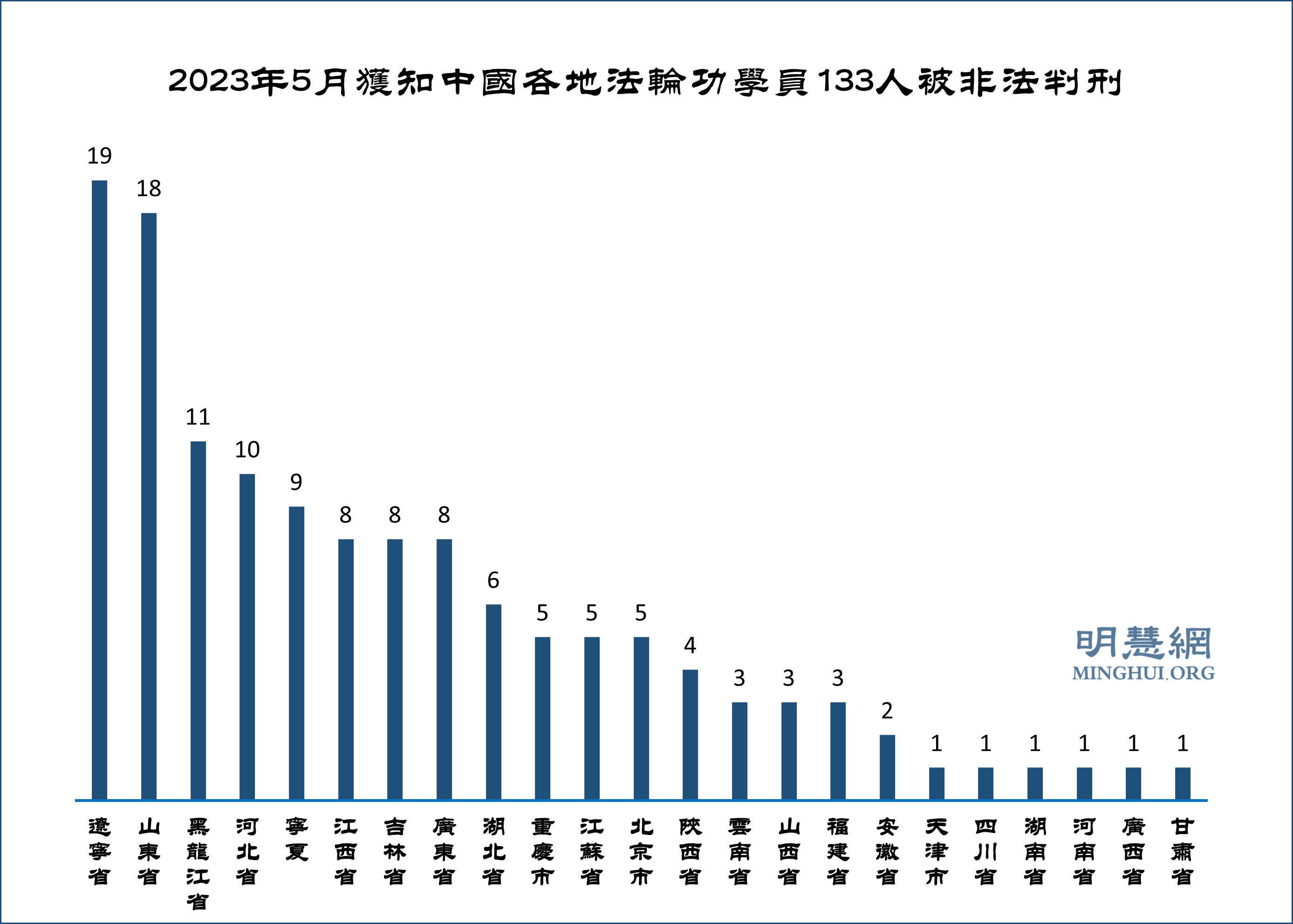 圖2：2023年5月獲知中國各地法輪功學員133人被非法判刑