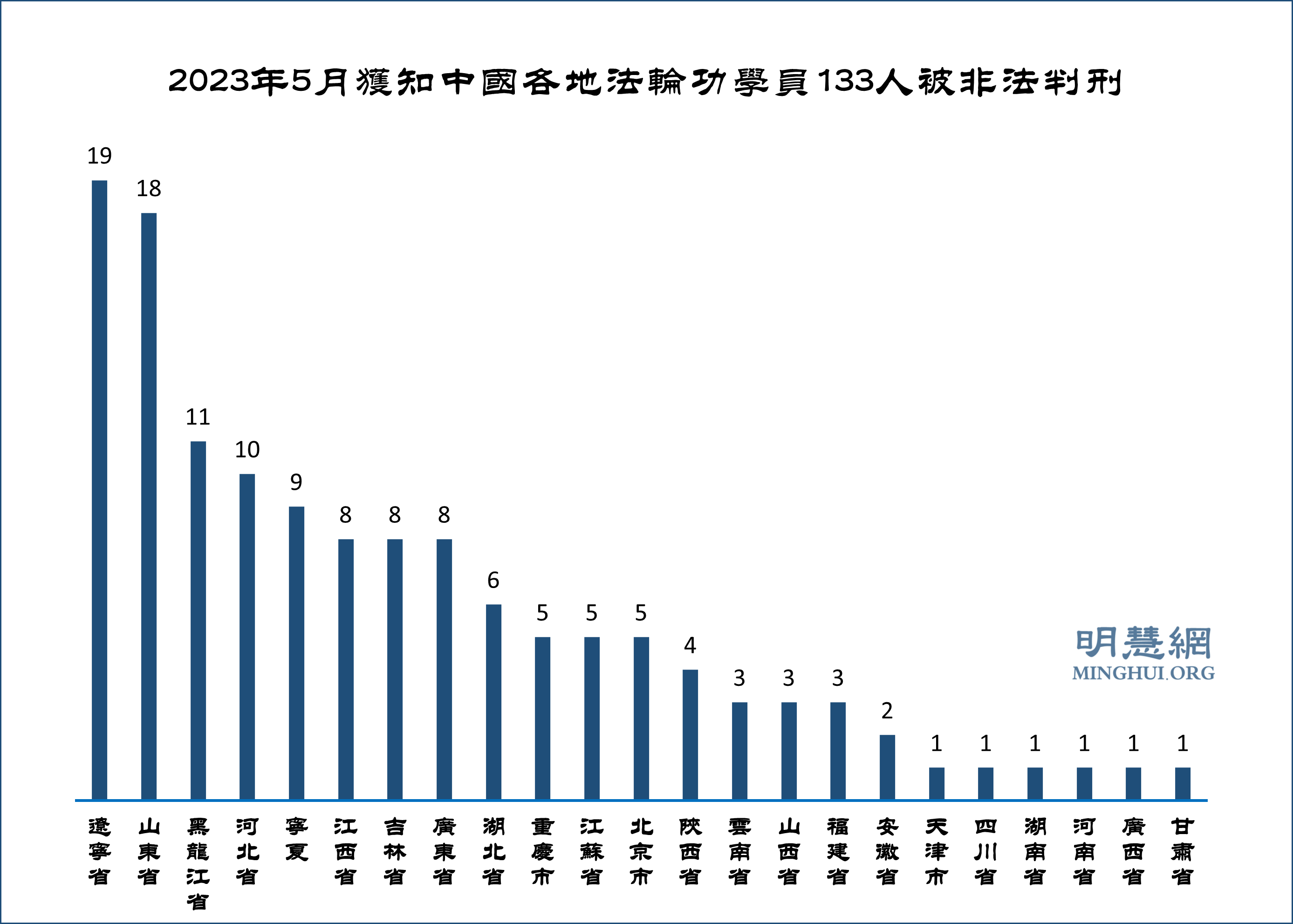 明慧網2023年06月05日星期一全部文章