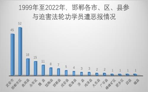 '上圖：邯鄲市、區、縣中共人員遭惡報人數分布情況'