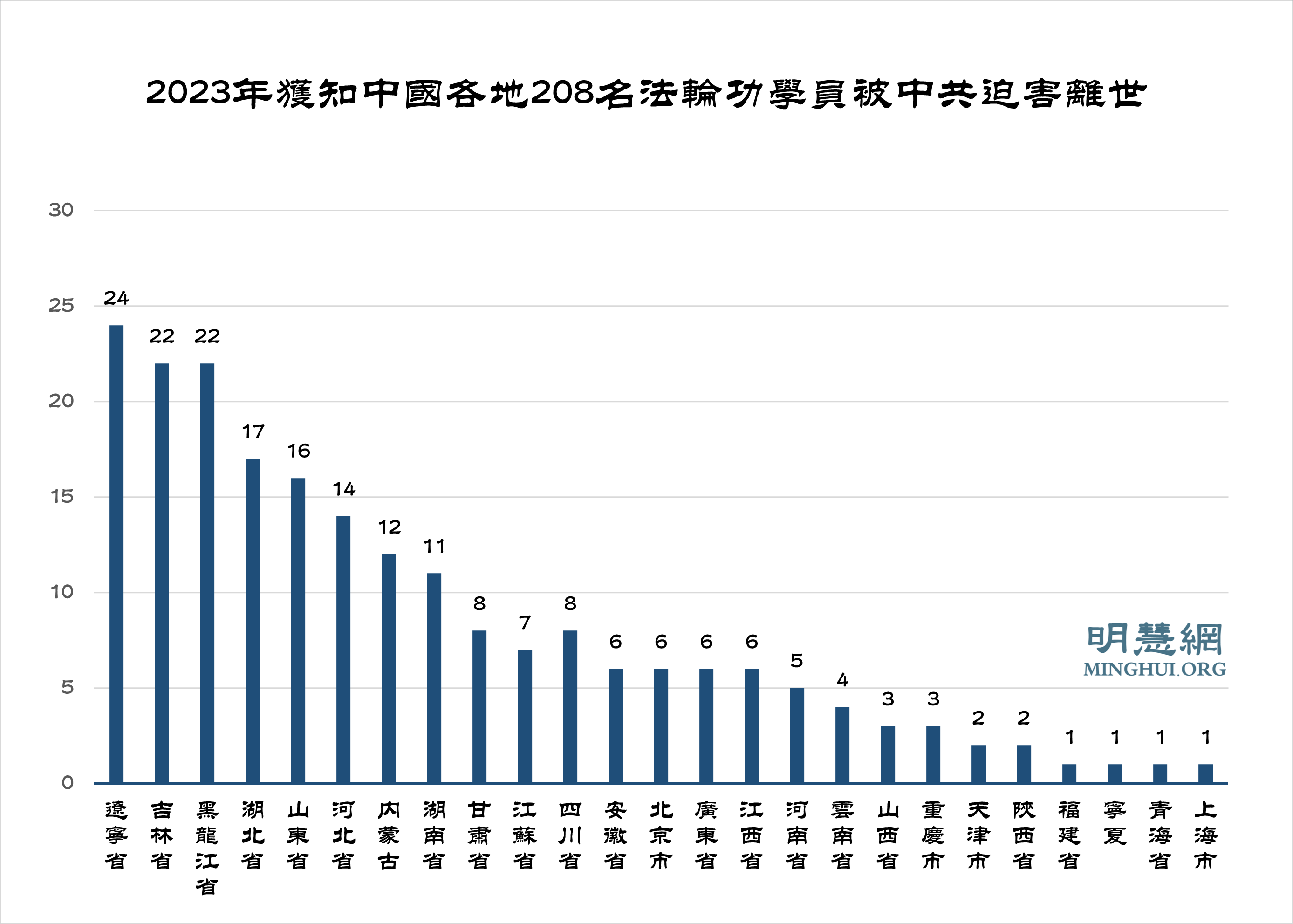 去年獲知208名學員被中共迫害致死