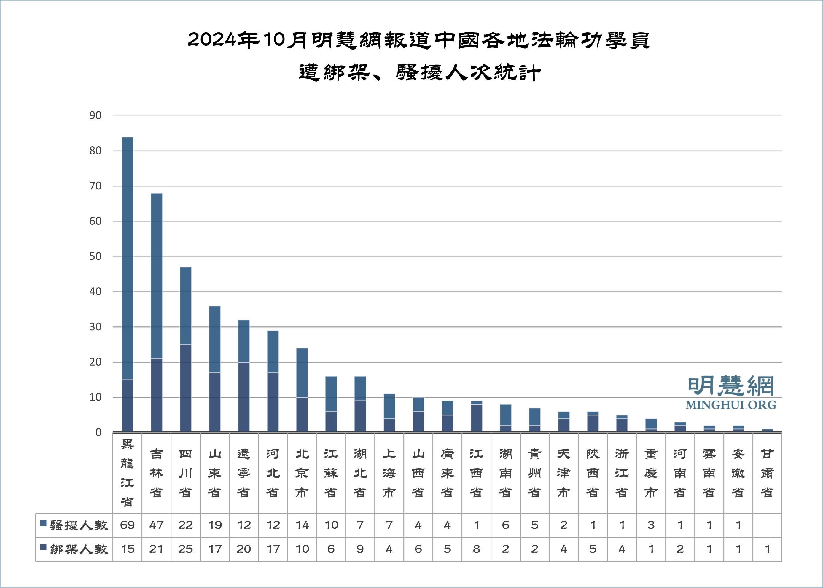 十月份獲悉435名法輪功學員被綁架騷擾