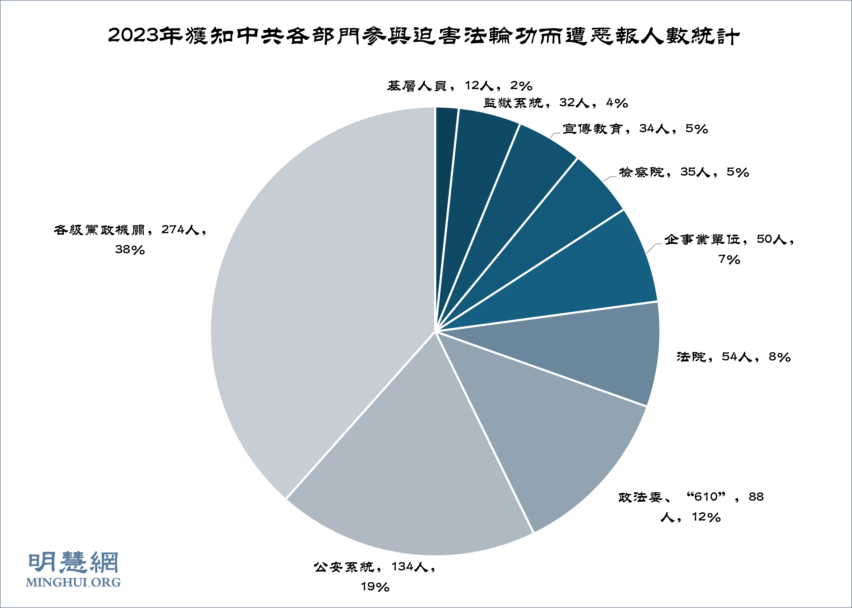 2023年713人參與迫害法輪功遭惡報