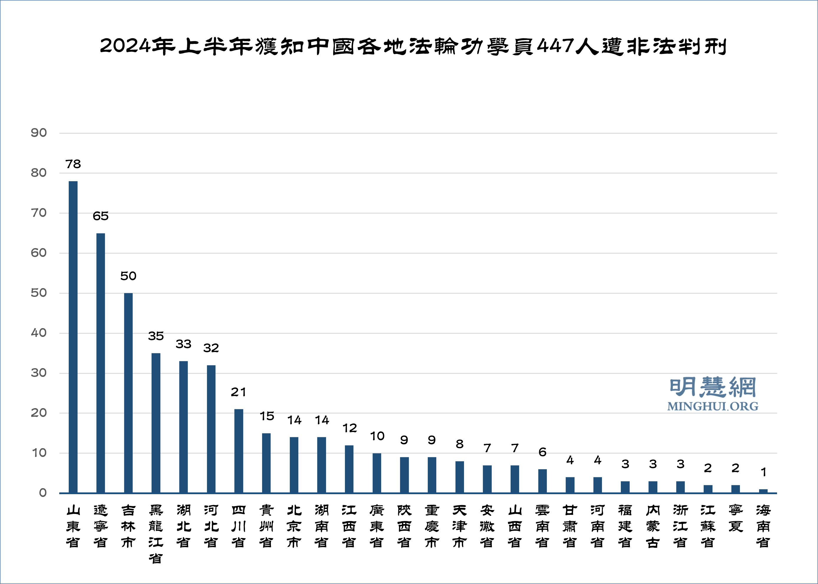 上半年獲知447名法輪功學員被枉判