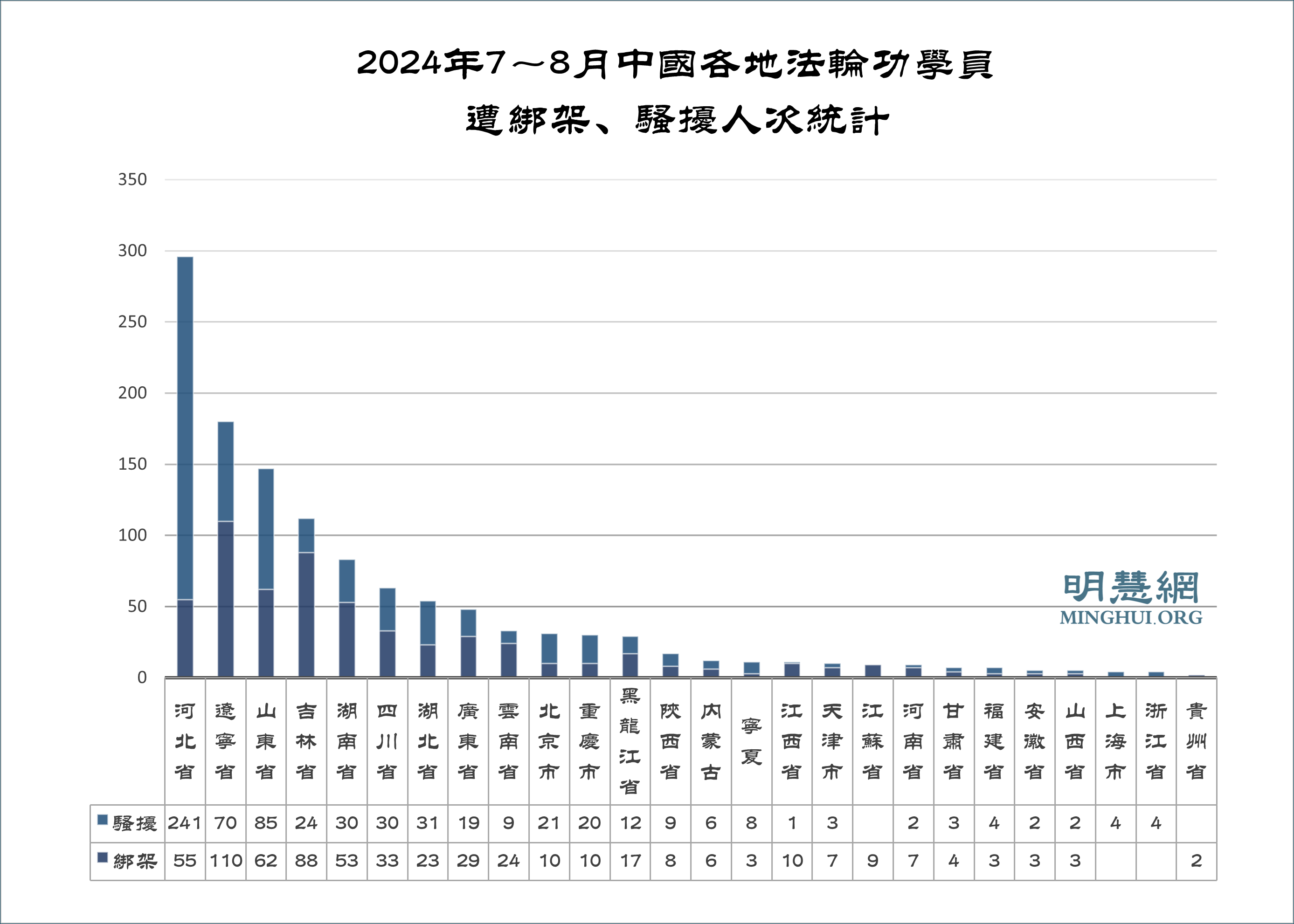 七八月獲悉逾千法輪功學員被綁架騷擾