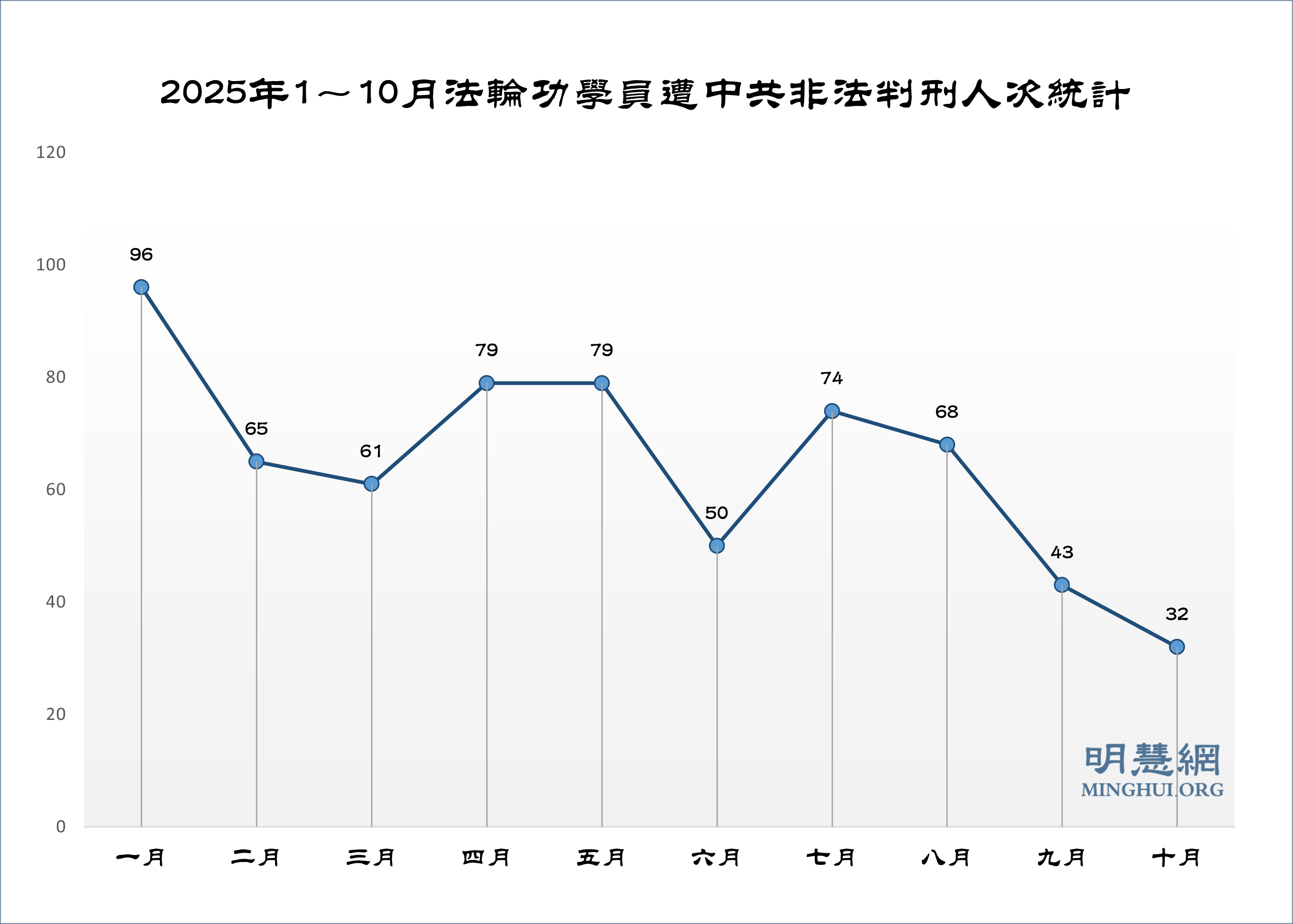 十月份獲知32名法輪功學員被中共枉判