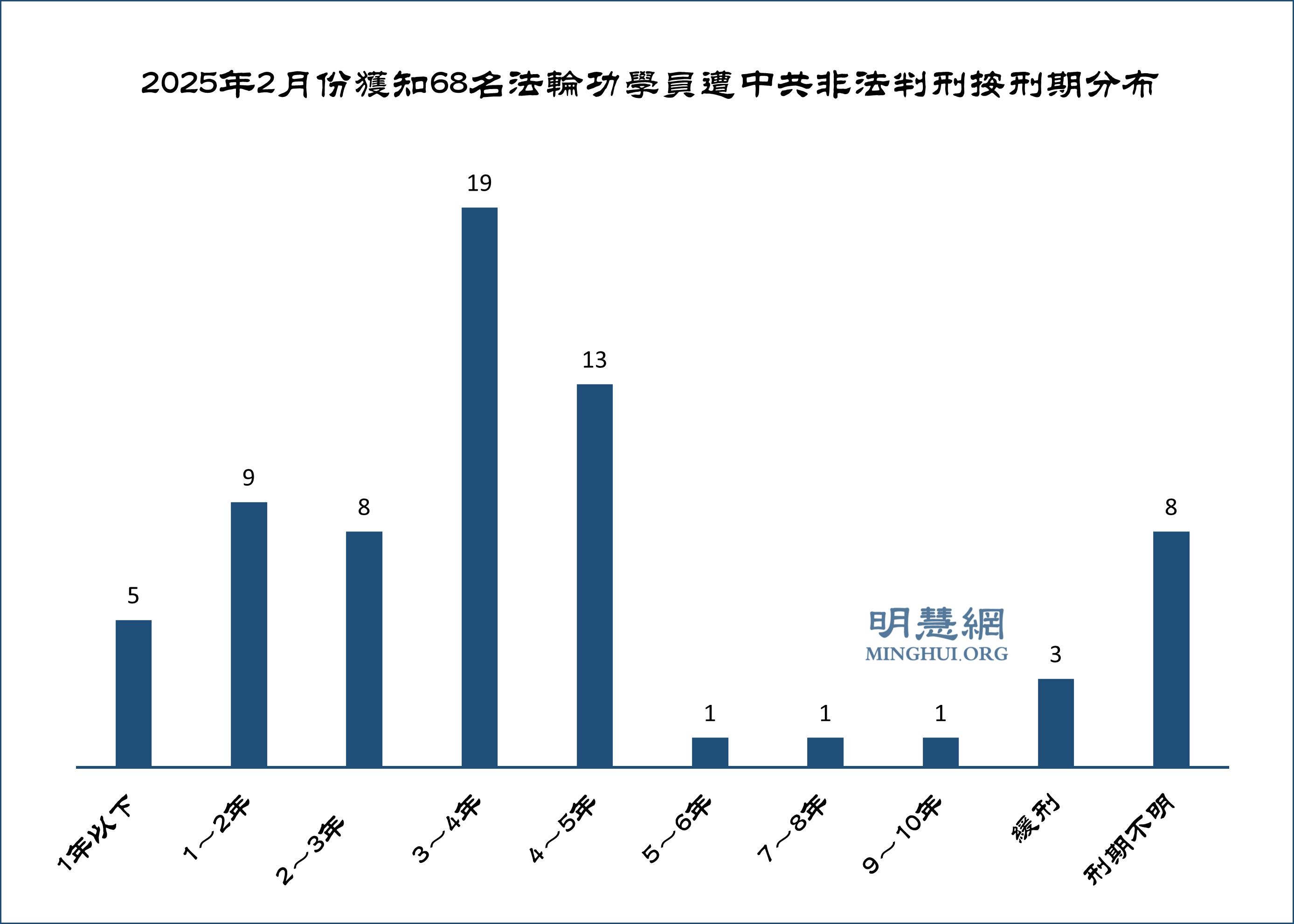 二月份獲知68名法輪功學員被非法判刑