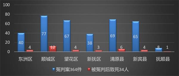 '圖3：1999-2024年遼寧撫順冤判案364件，被迫害致死34人，在撫順四區三縣分布'