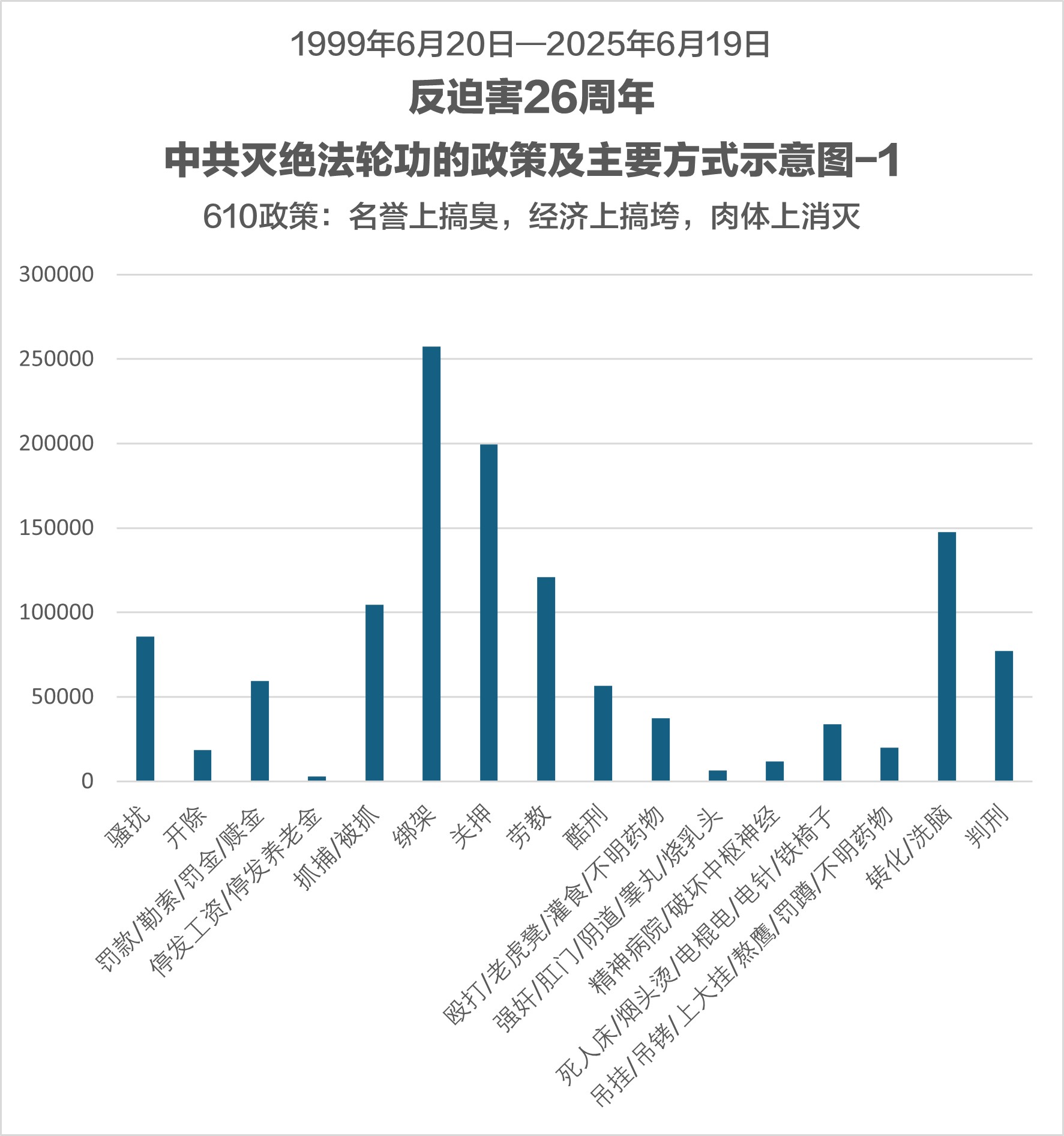 '圖1:二十六年中共迫害法輪功示意圖之一'