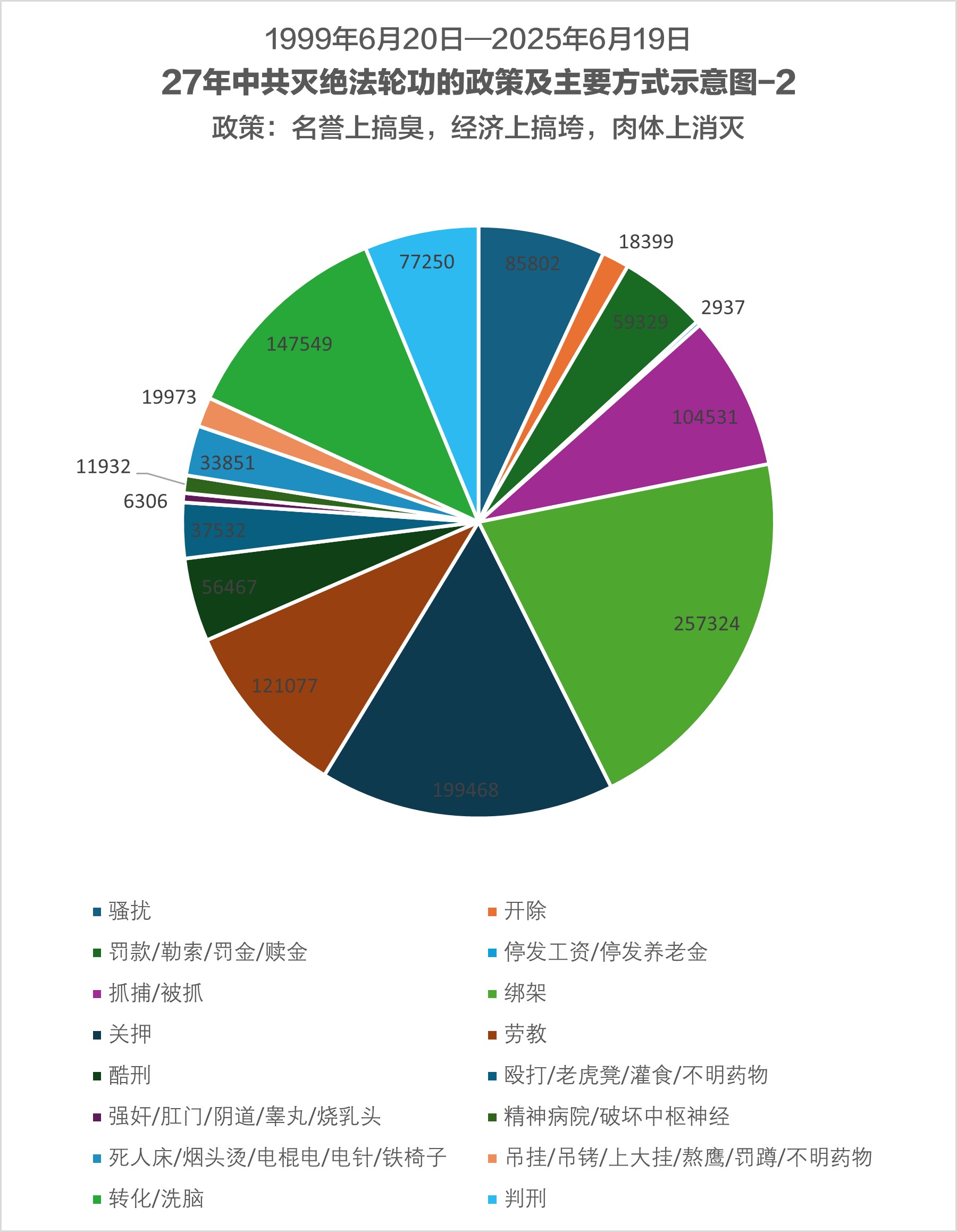 '圖2:二十六年中共迫害法輪功示意圖之二'