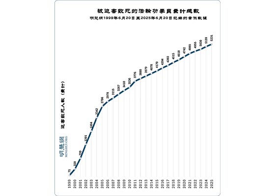 反迫害二十六週年　迫害數據統計