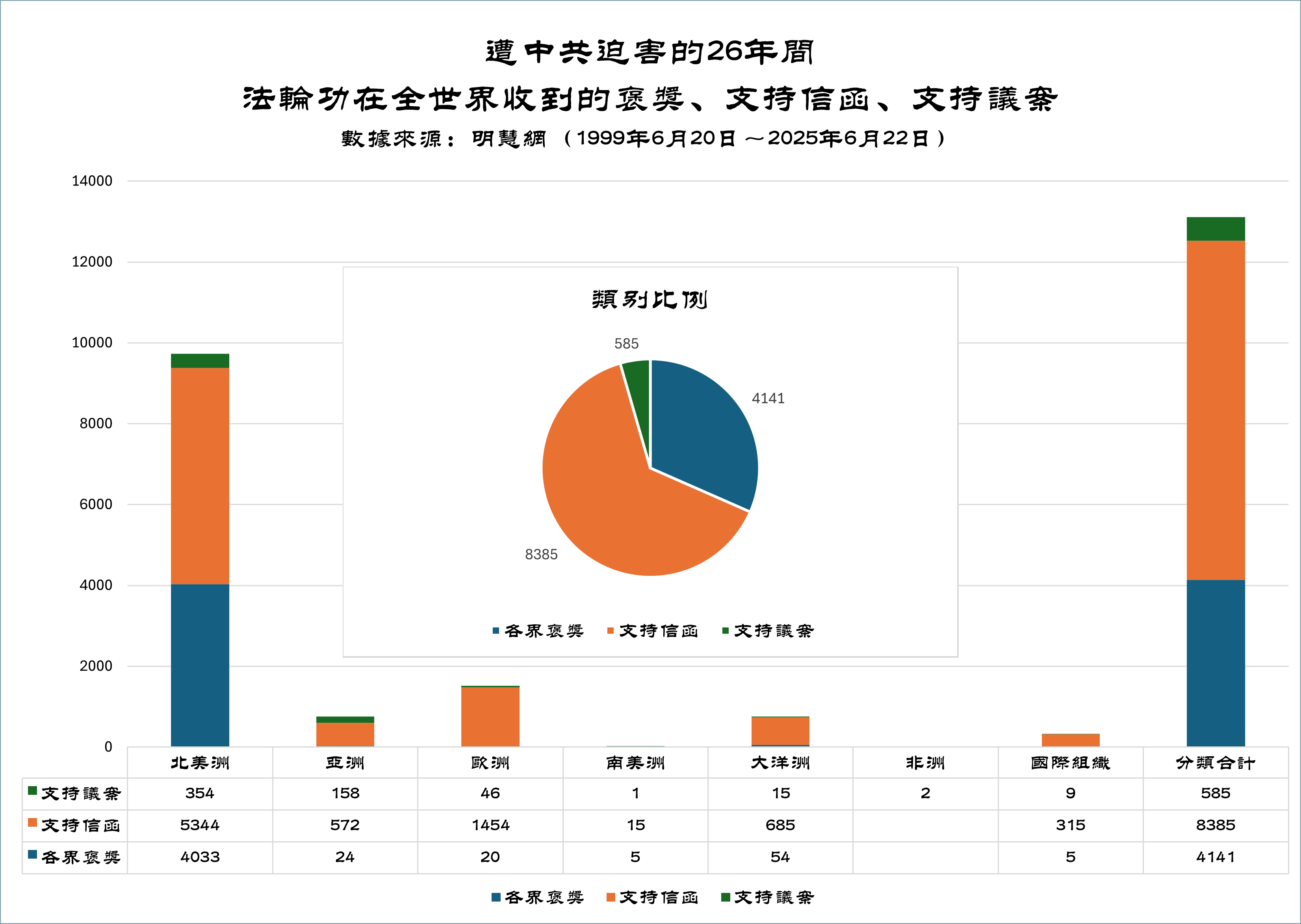 受中共迫害26年間法輪功收到的褒獎、支持信函和支持議案統計