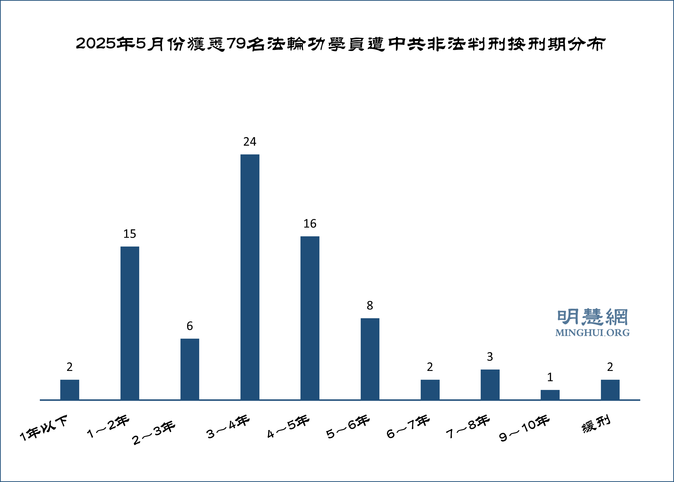 五月份獲知79名法輪功學員被非法判刑