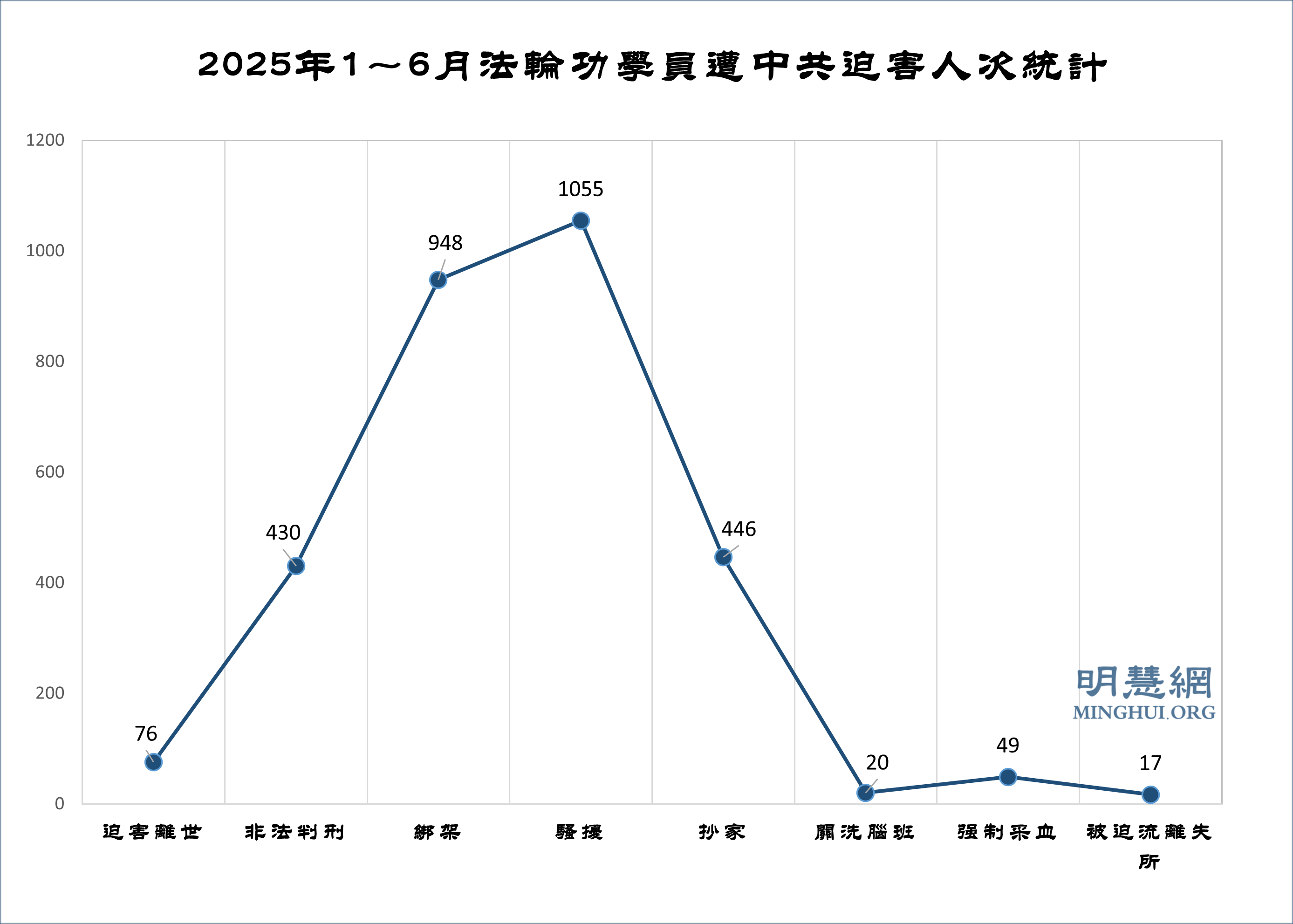 2025年上半年獲知2003名法輪功學員遭綁架或騷擾