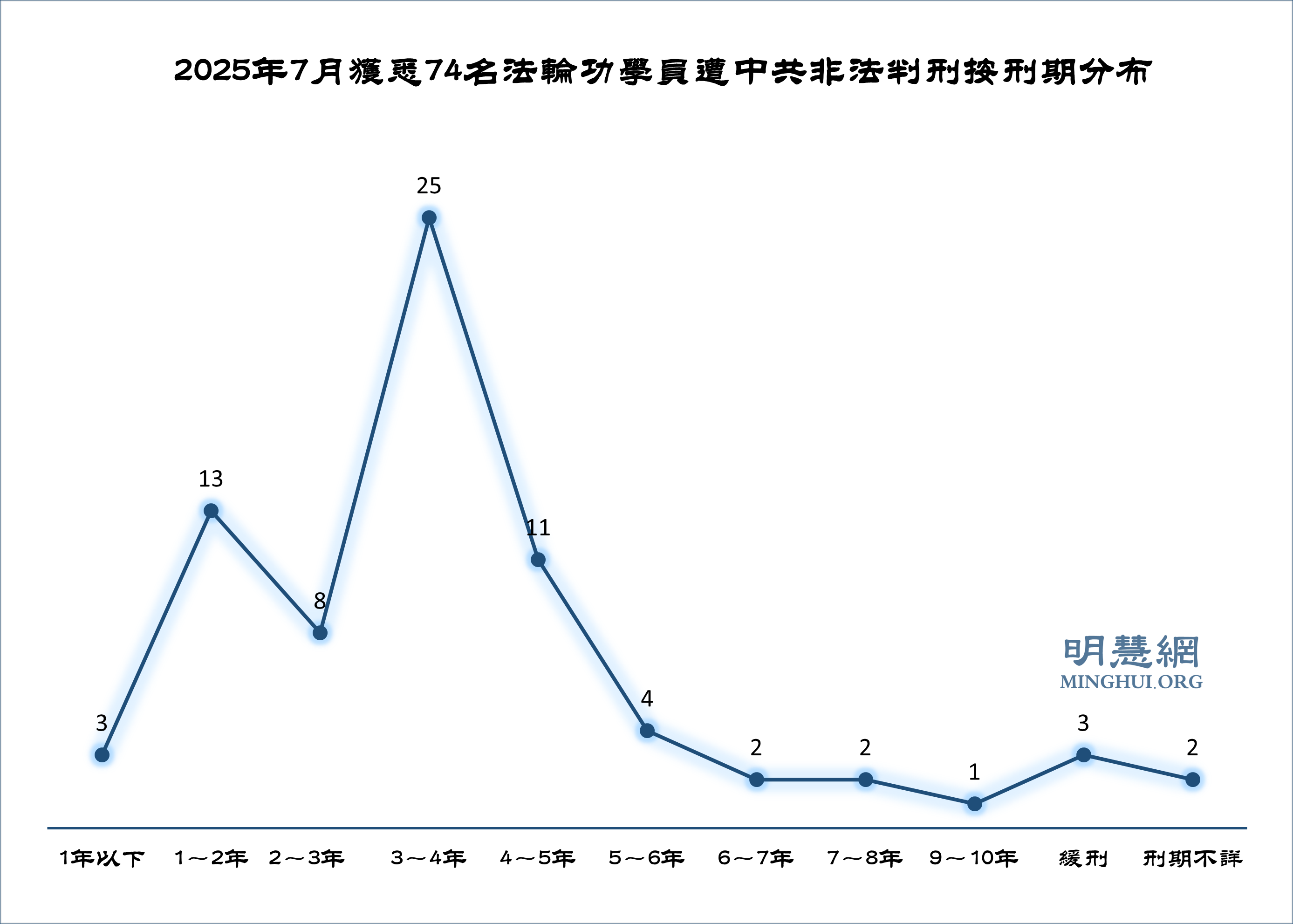 七月份獲知74名法輪功學員被非法判刑