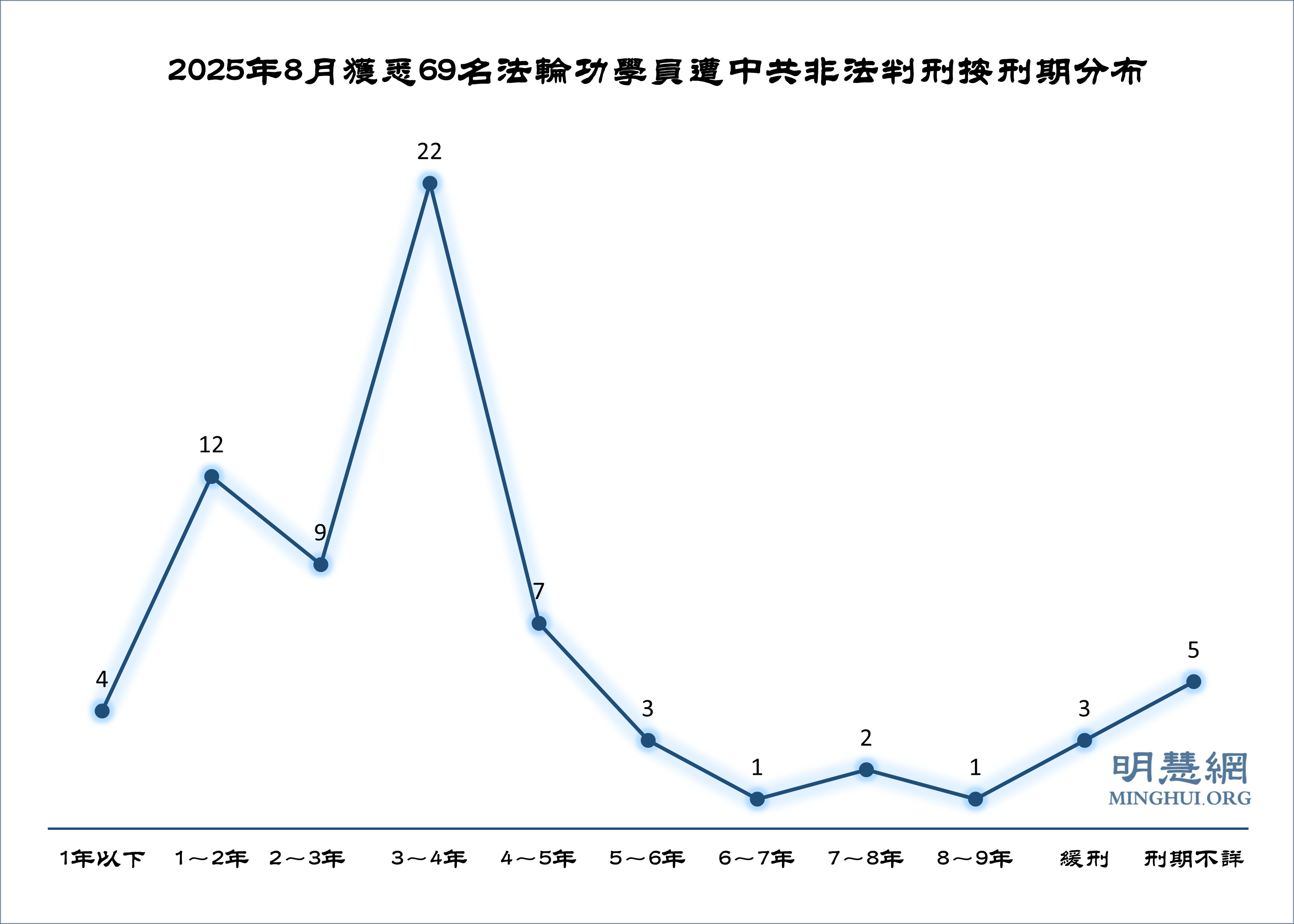 八月份獲知69名法輪功學員被非法判刑