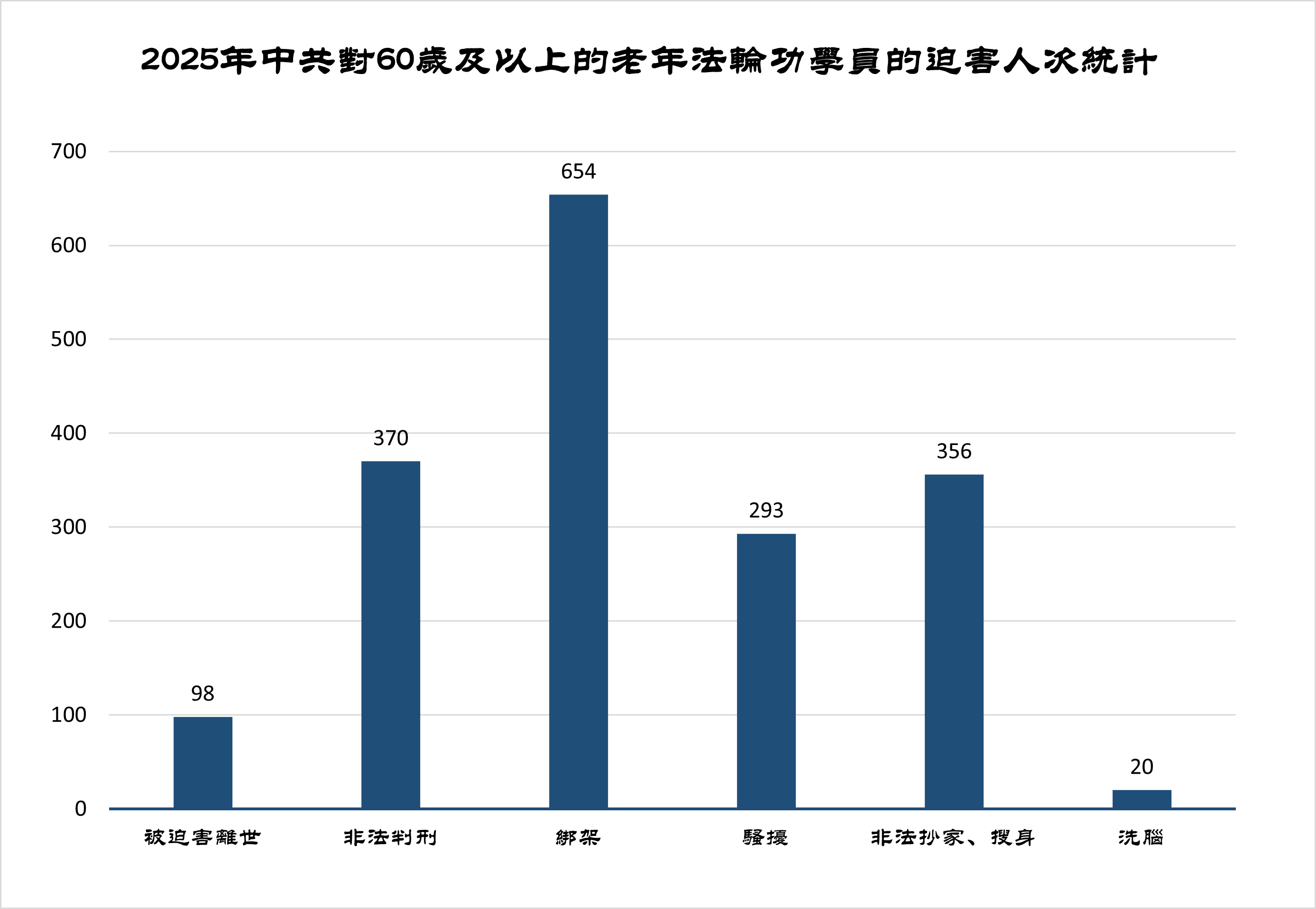 2025年老年法輪功學員遭迫害綜述