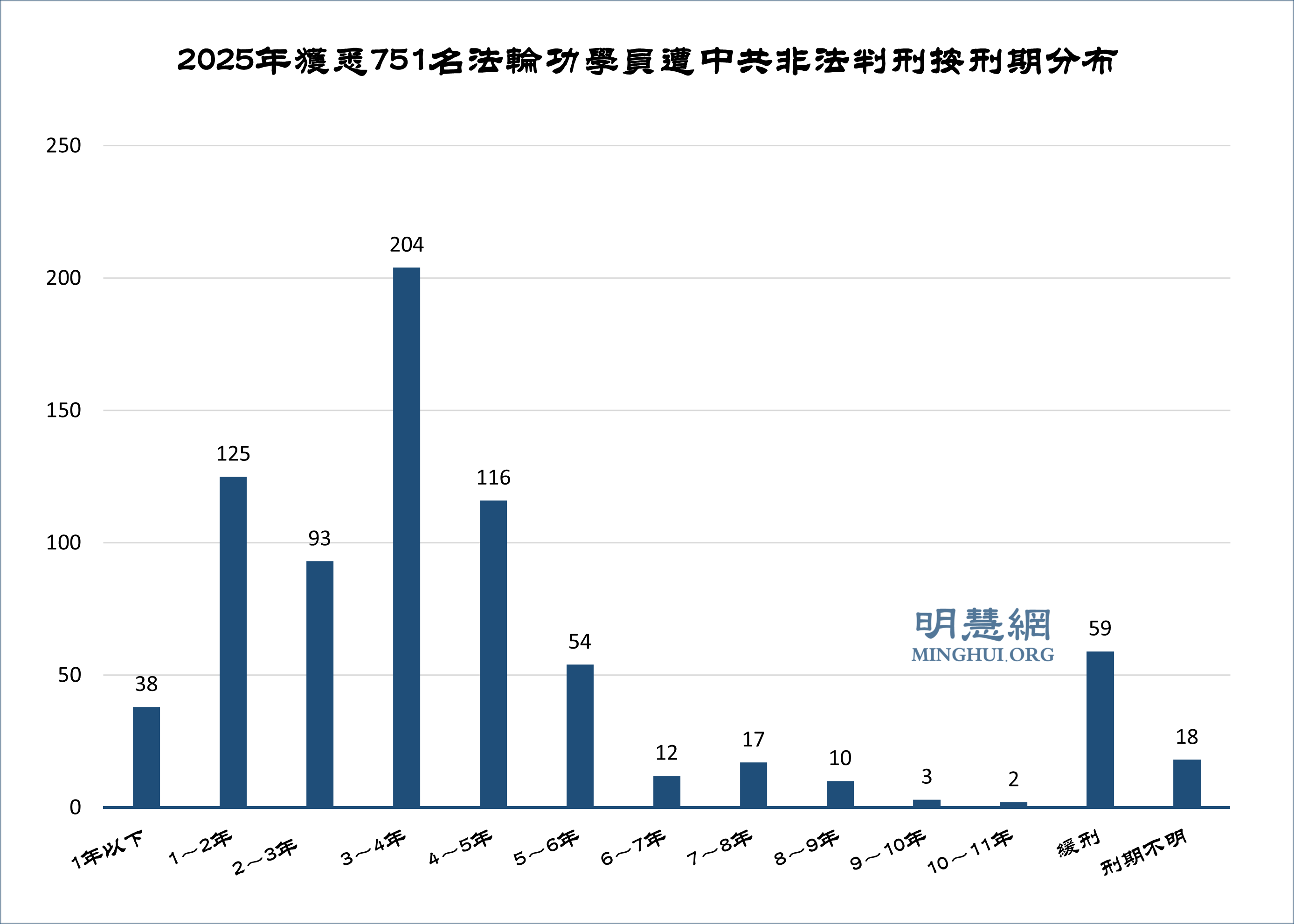 2025年獲知751名法輪功學員被非法判刑