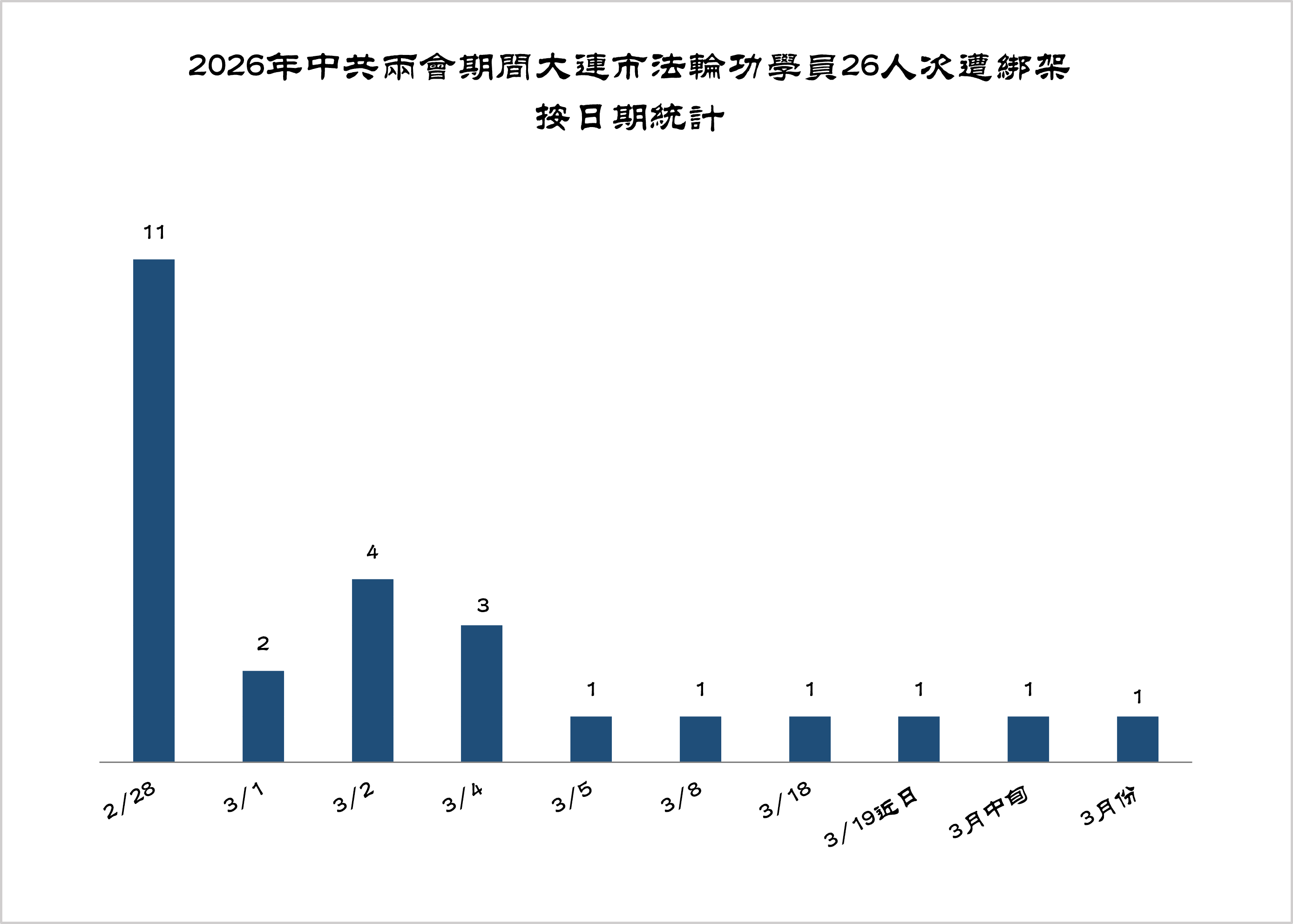 圖2:2026年中共「兩會」期間大連市法輪功學員26人次遭綁架按日期統計