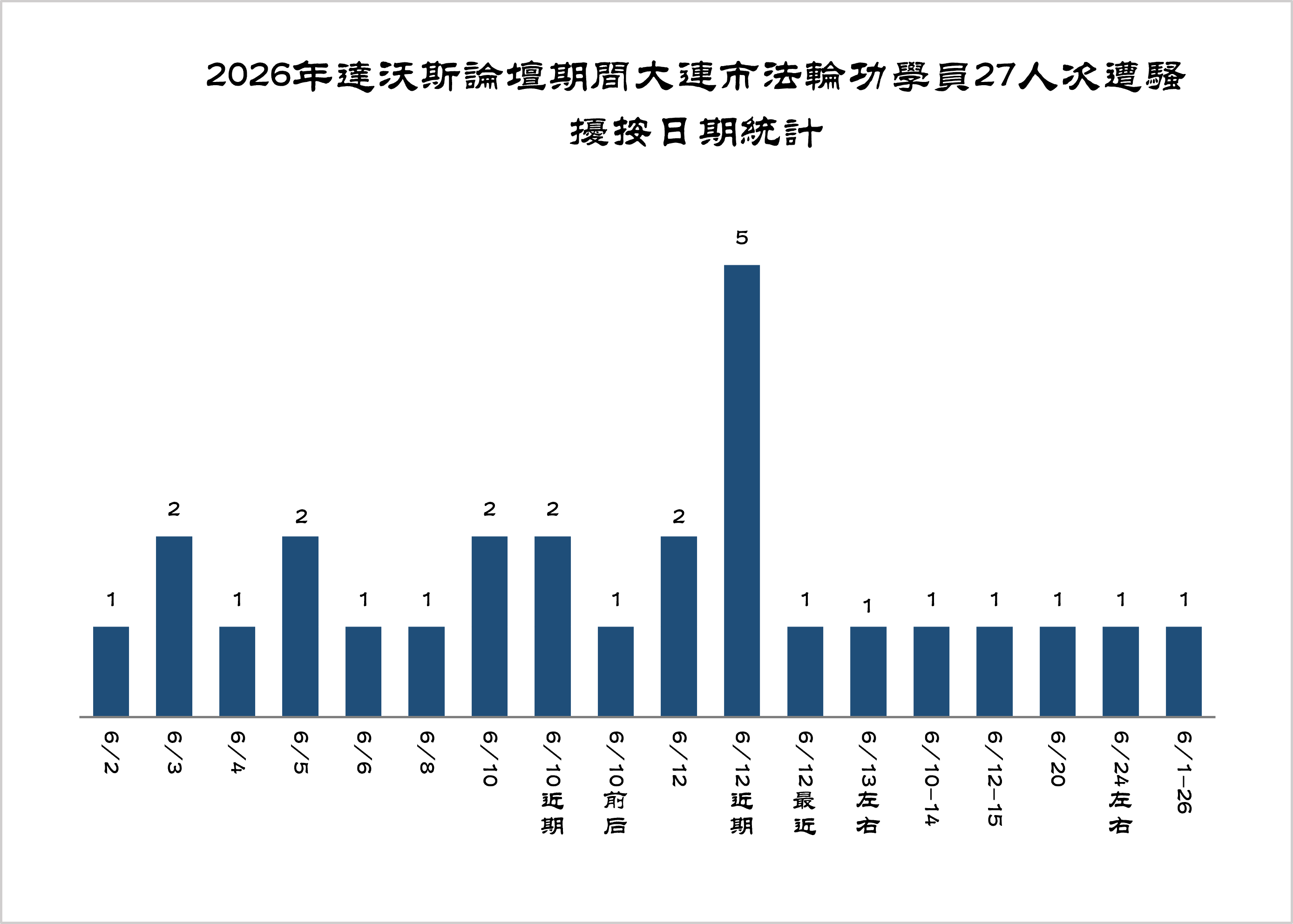 圖3:2026年達沃斯論壇期間大連市法輪功學員27人次遭騷擾按日期統計