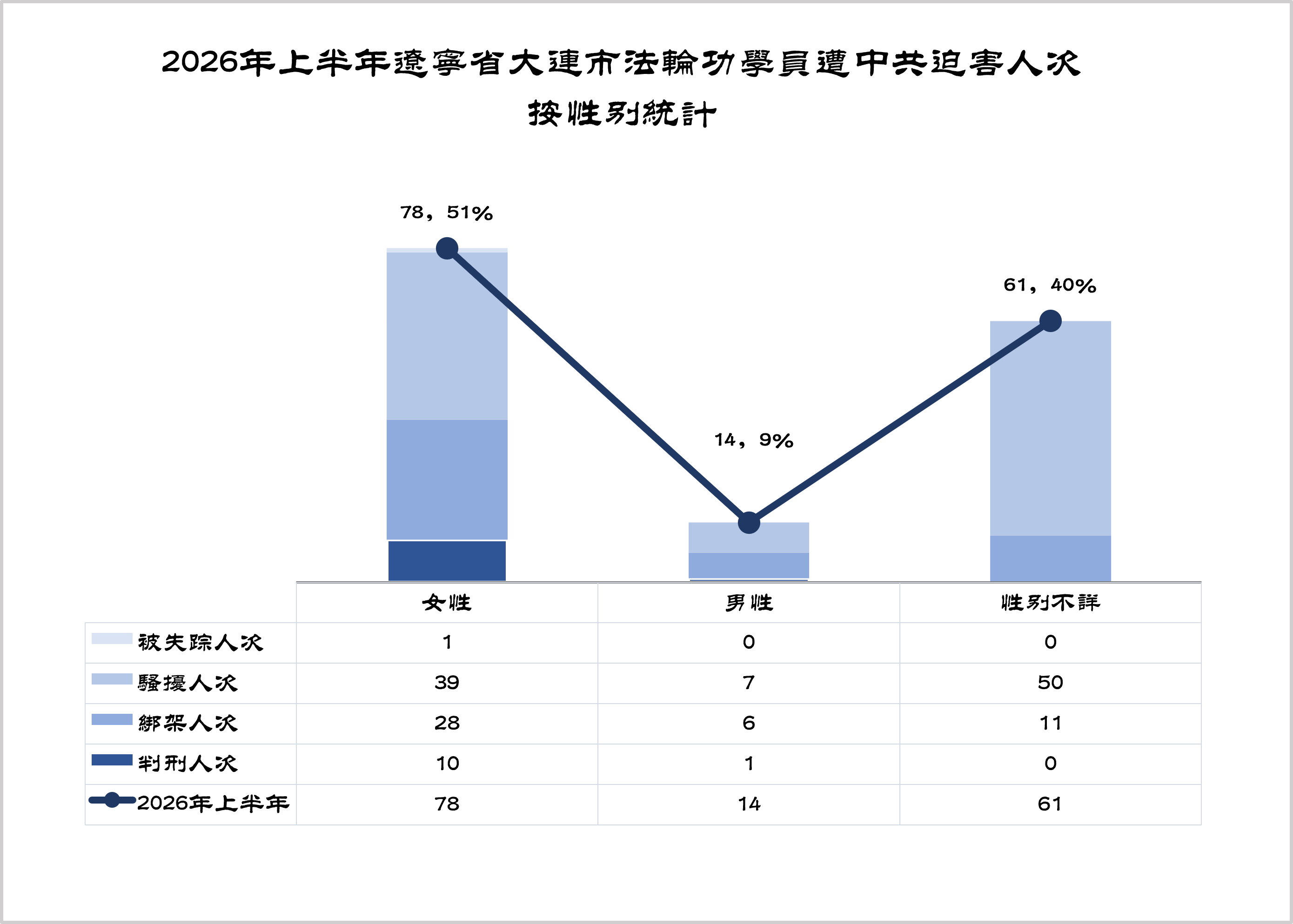 圖4:2026年上半年遼寧省大連市法輪功學員遭中共迫害按性別統計