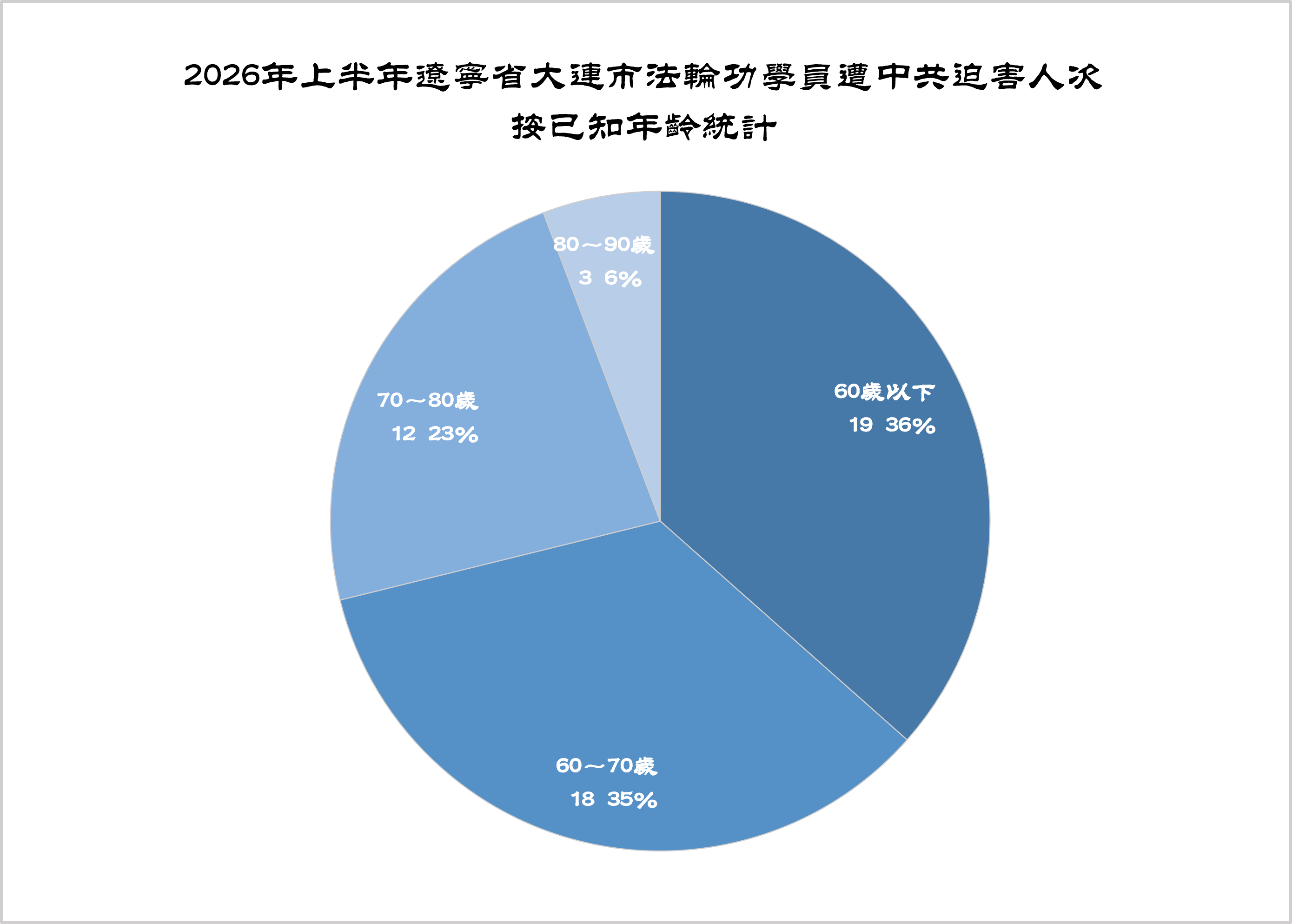 圖5:2026年上半年遼寧省大連市法輪功學員遭中共迫害人次按已知年齡統計
