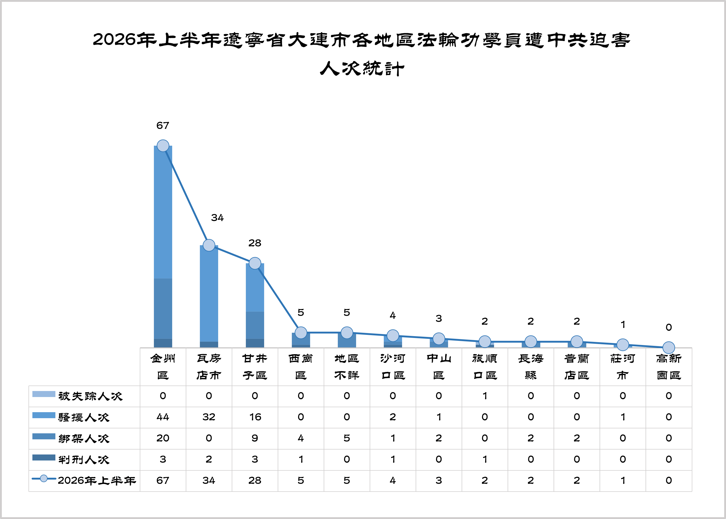 圖6:2026年上半年遼寧省大連市各地區法輪功學員遭中共迫害人次統計
