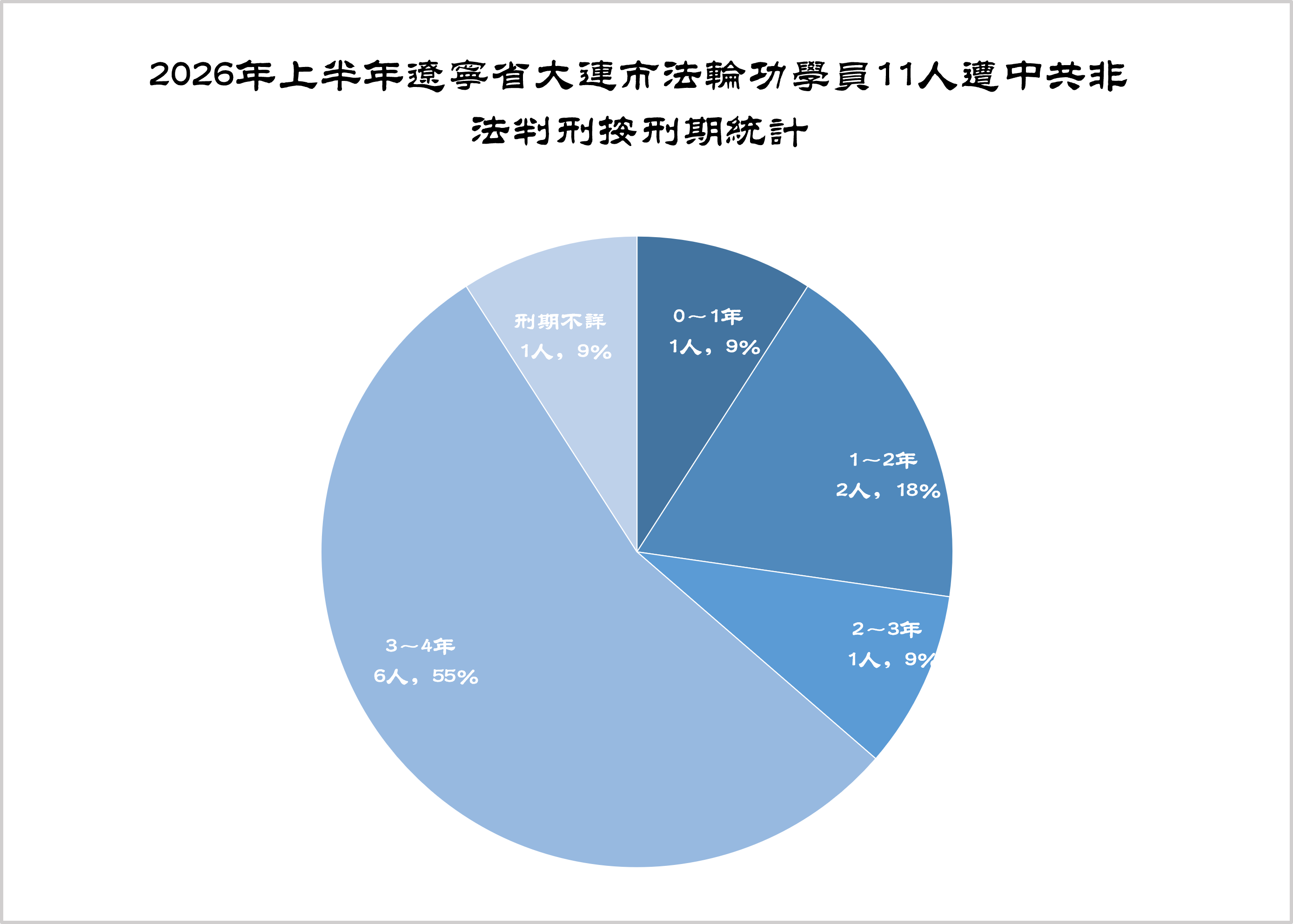 圖7:2026年上半年遼寧省大連市法輪功學員11人遭中共非法判刑按刑期統計