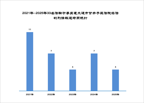 '圖1. 2021年-2025年33名法輪功學員遭大連市甘井子區法院非法判刑按報導時間統計'