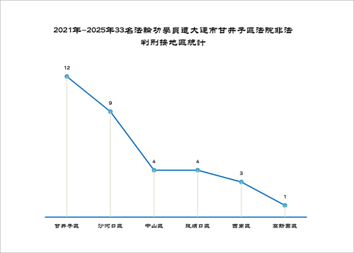 '圖2. 2021年-2025年33名法輪功學員遭大連市甘井子區法院非法判刑按地區統計'