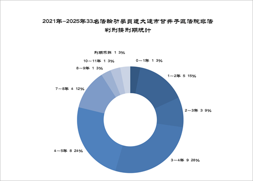 '圖4. 2021年-2025年33名法輪功學員遭大連市甘井子區法院非法判刑按刑期統計'